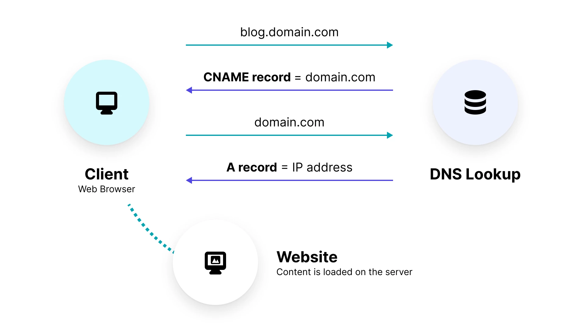 A graphic depicting how a CNAME record works in a DNS lookup.
