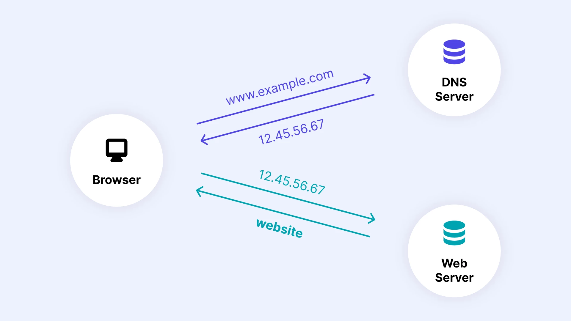 How a DNS lookup works graphic. 