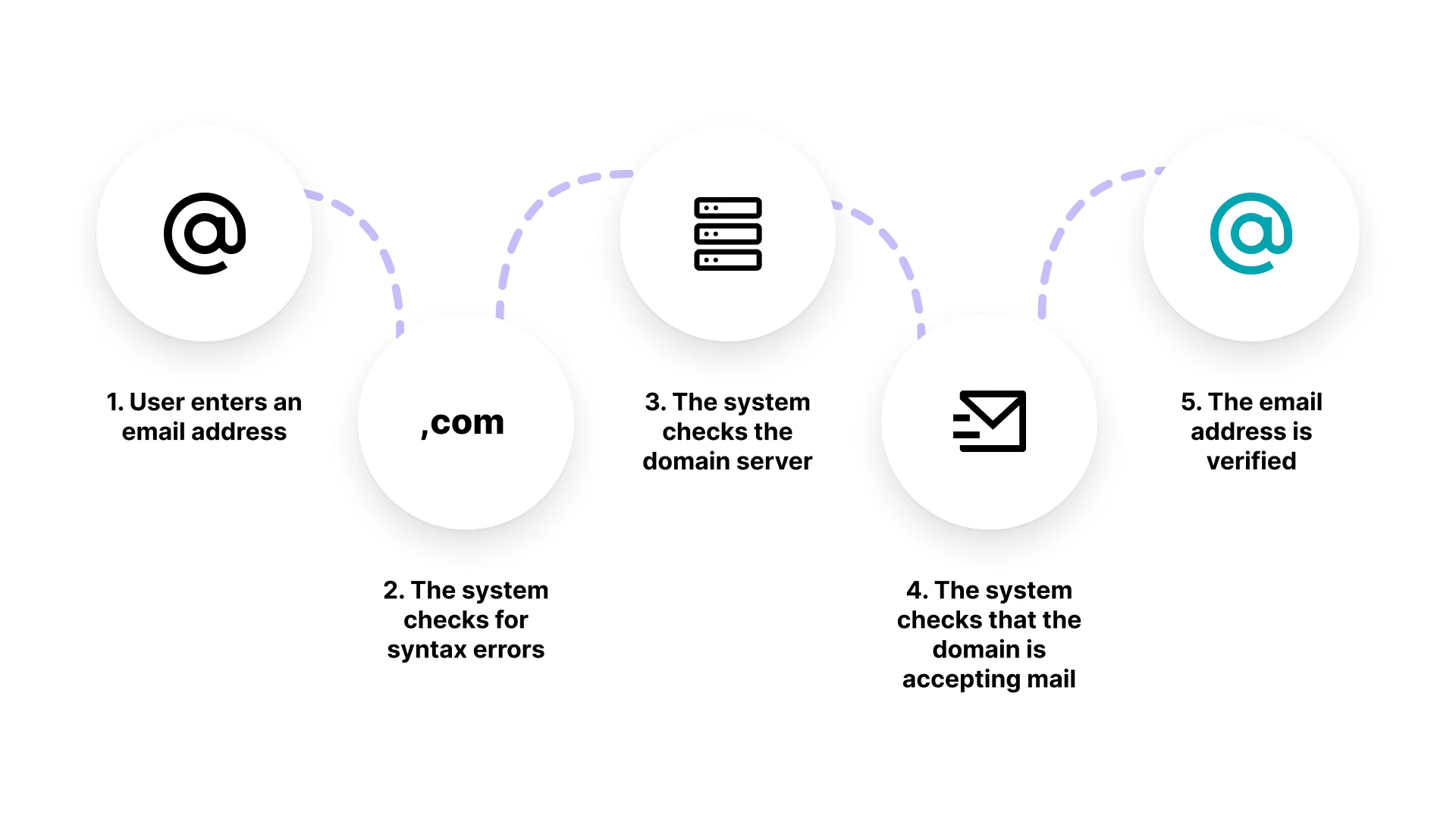 Graphic showing the process of real-time email validation.