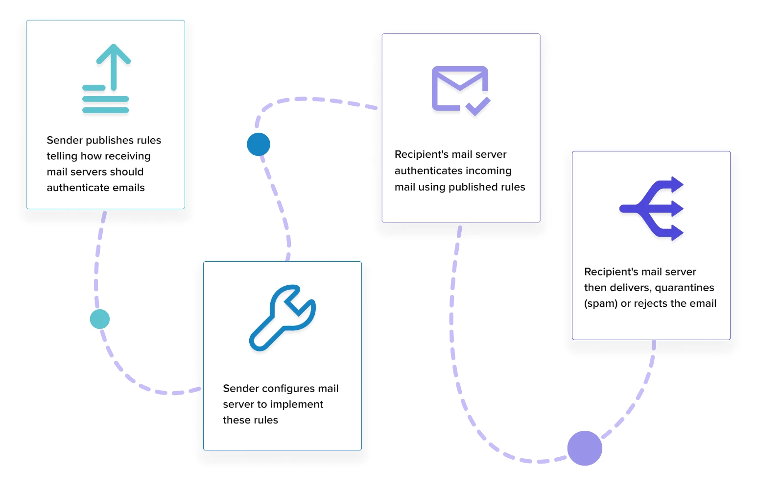 General email authentication process