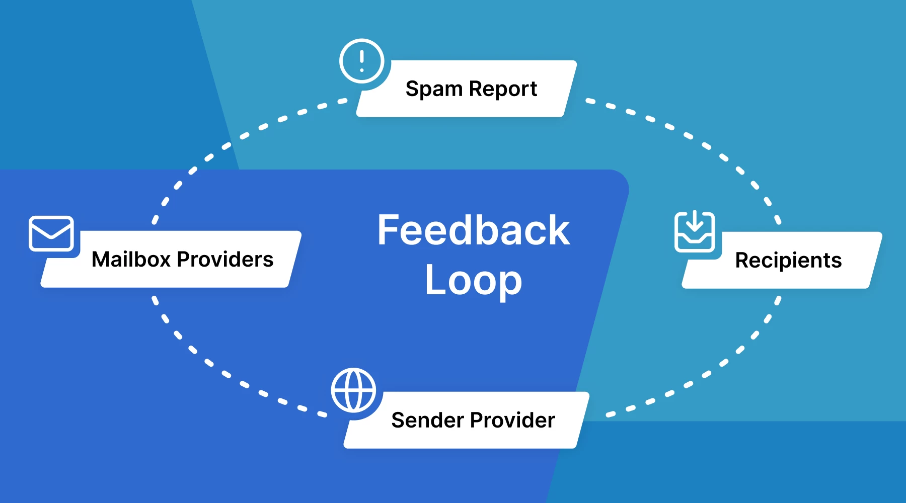 graphic to demonstrate email feedback loop