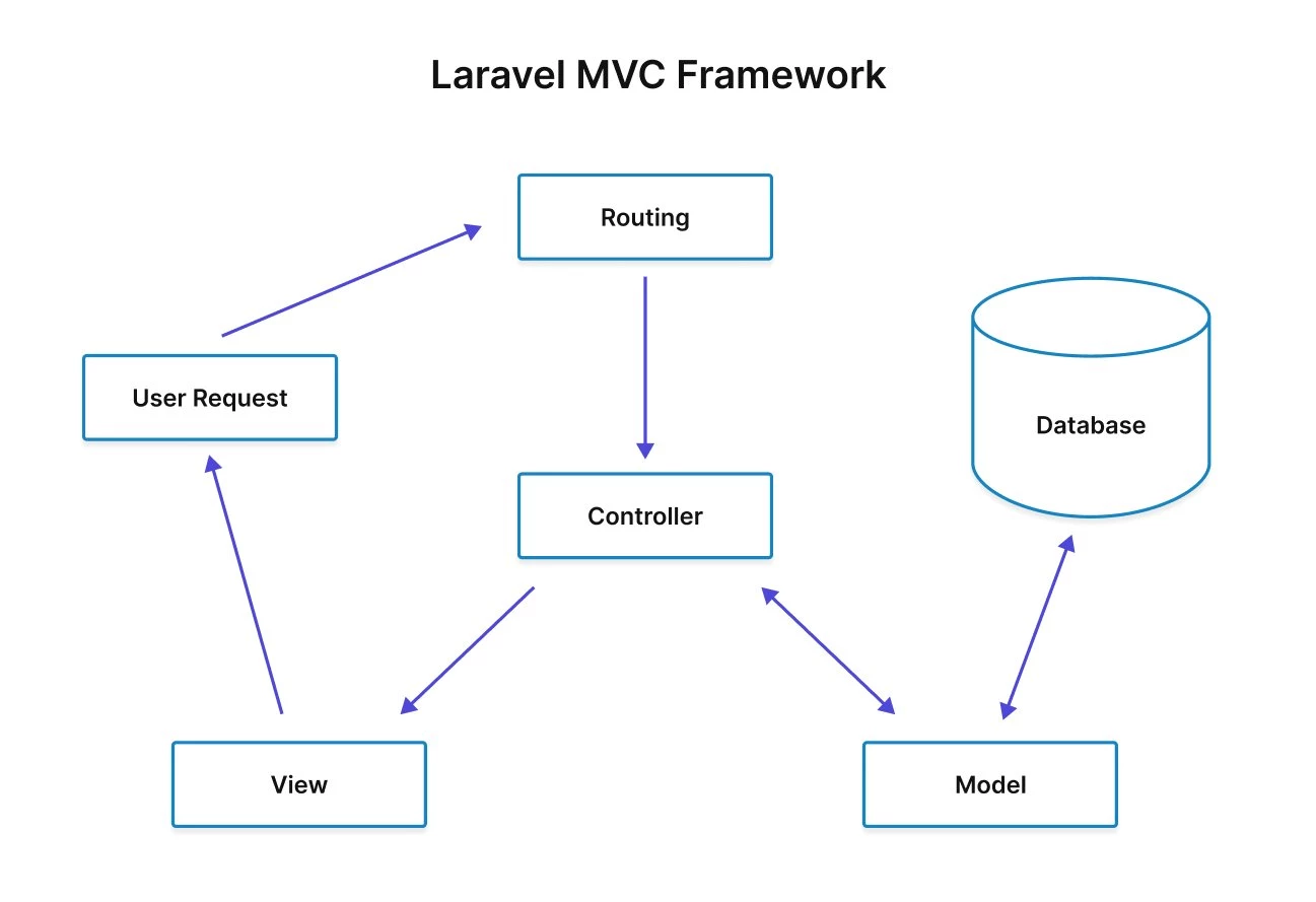 Laravel MVC framework