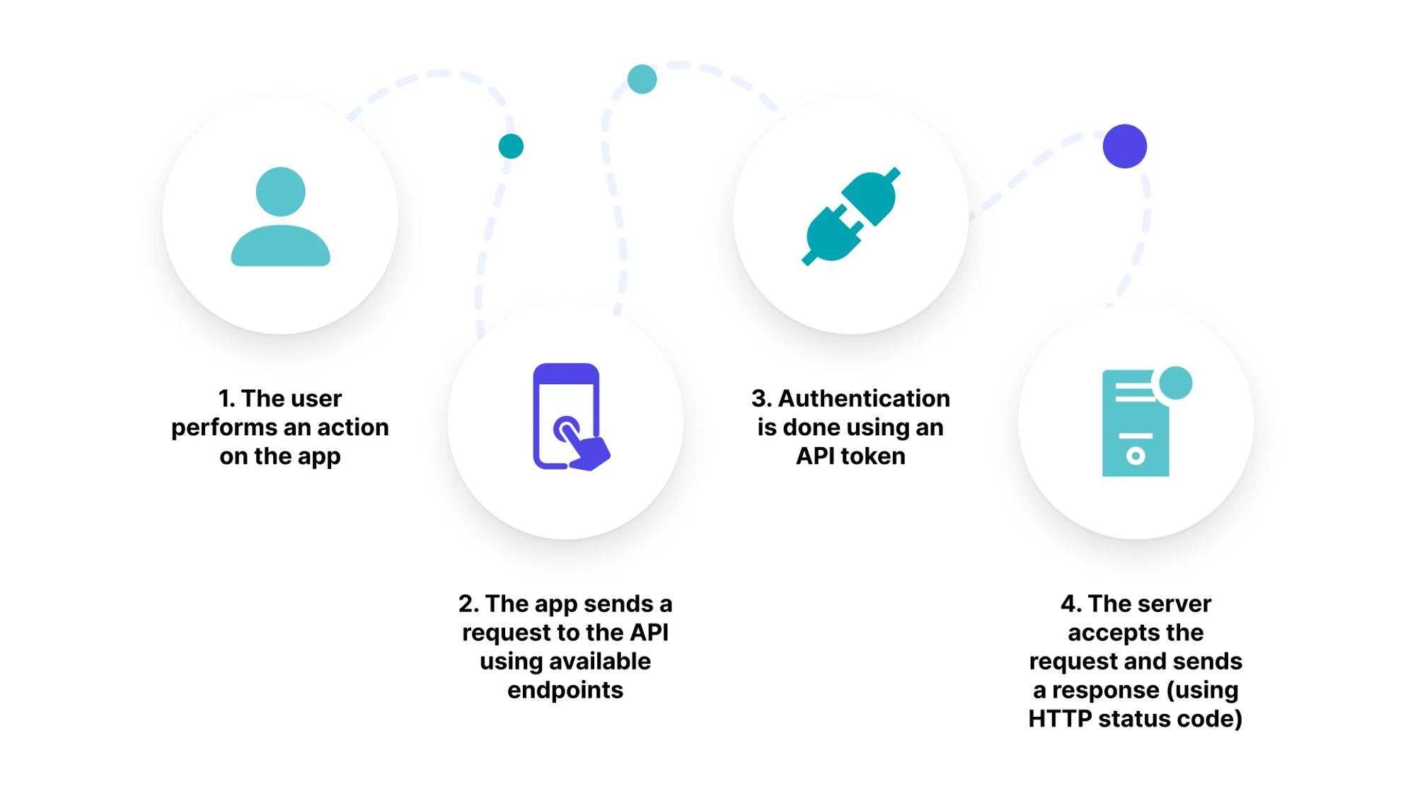 Example of API workflow