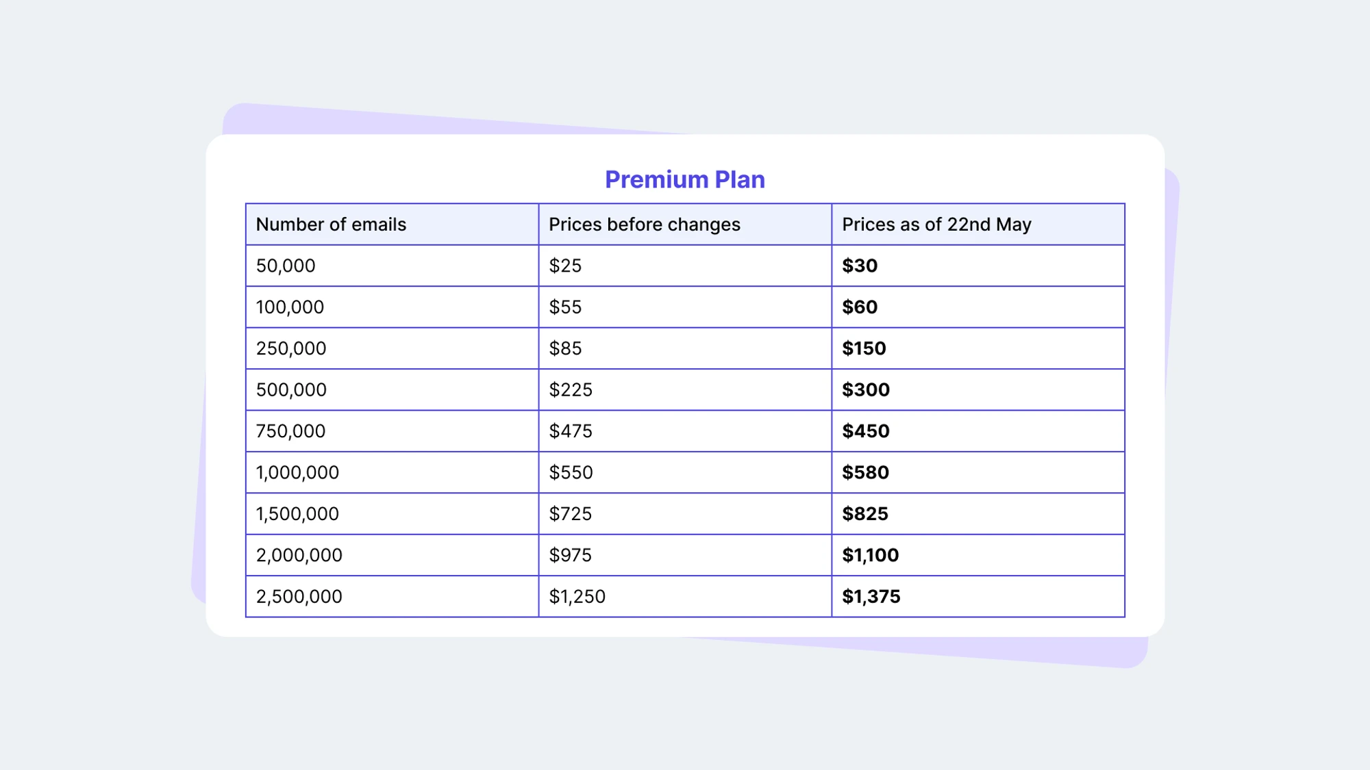Mailersend new vs. old pricing comparison