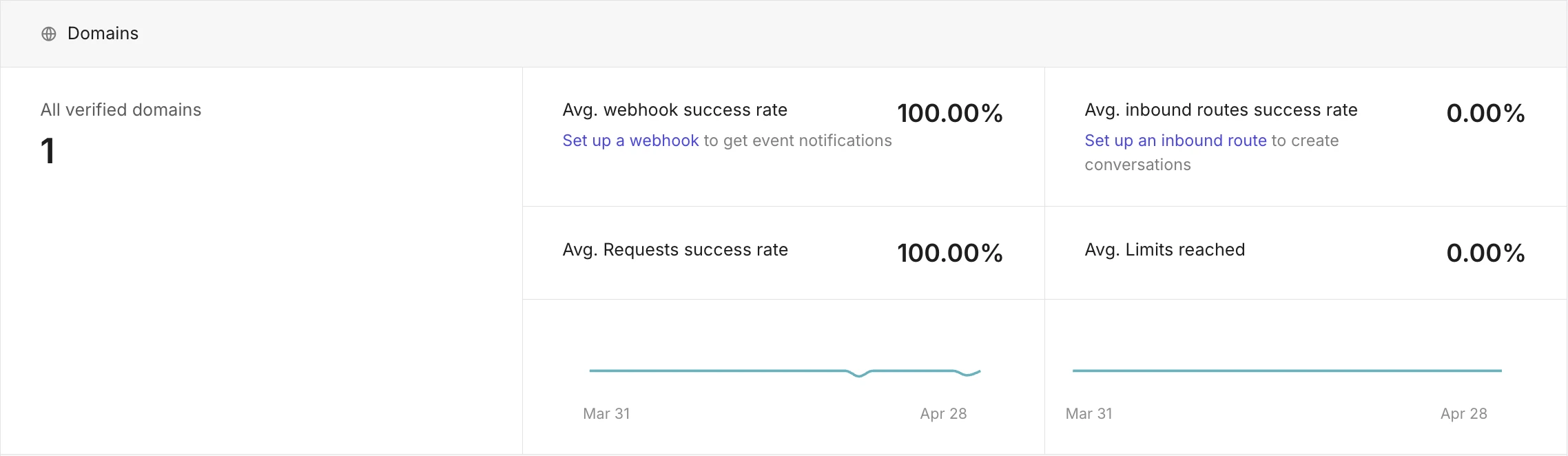 The Domains section of the MailerSend dashboard. 