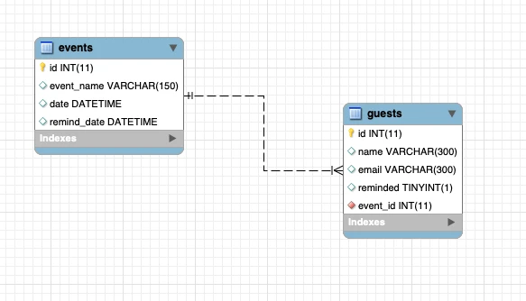 An example of the database structure for scheduled event reminder emails.