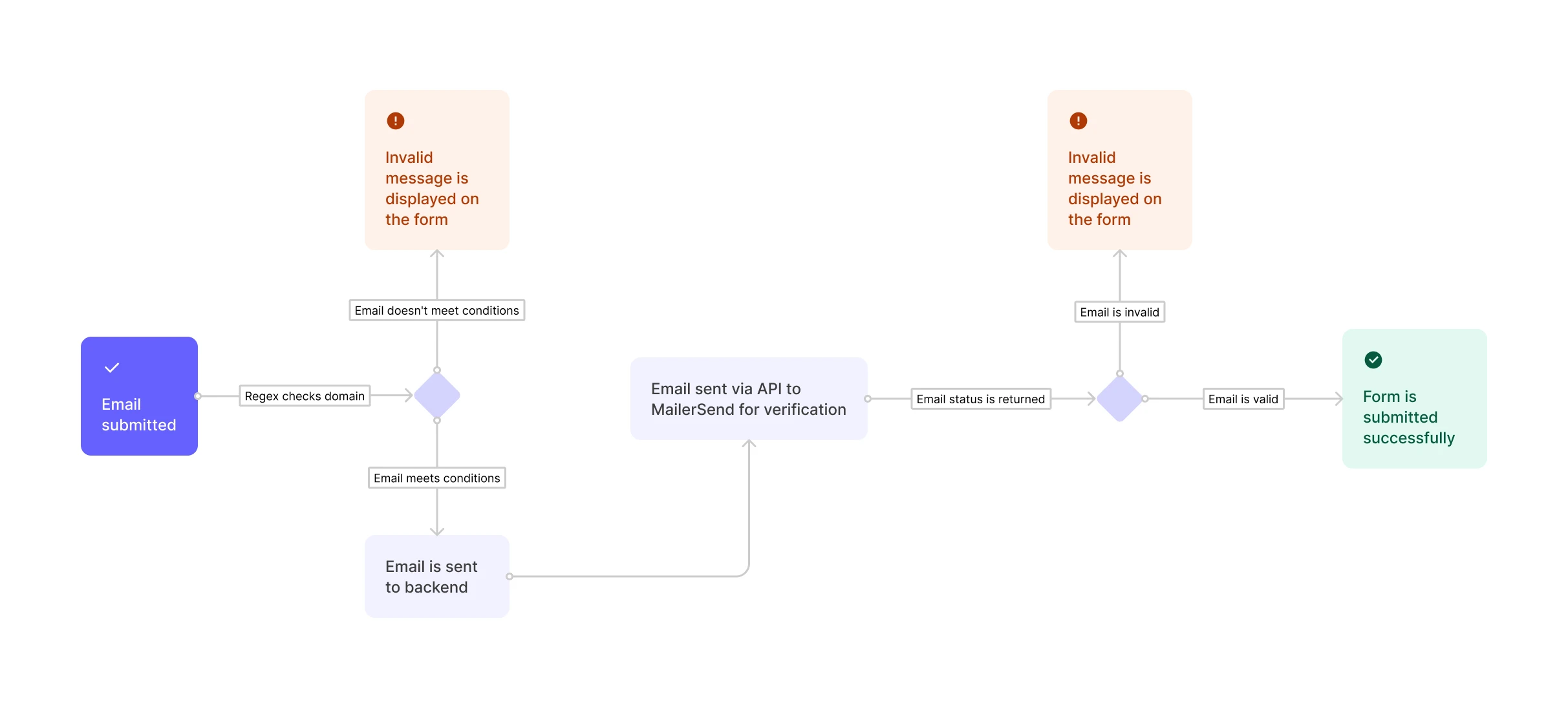 A graphic showing an example workflow of an email validation API with regex.