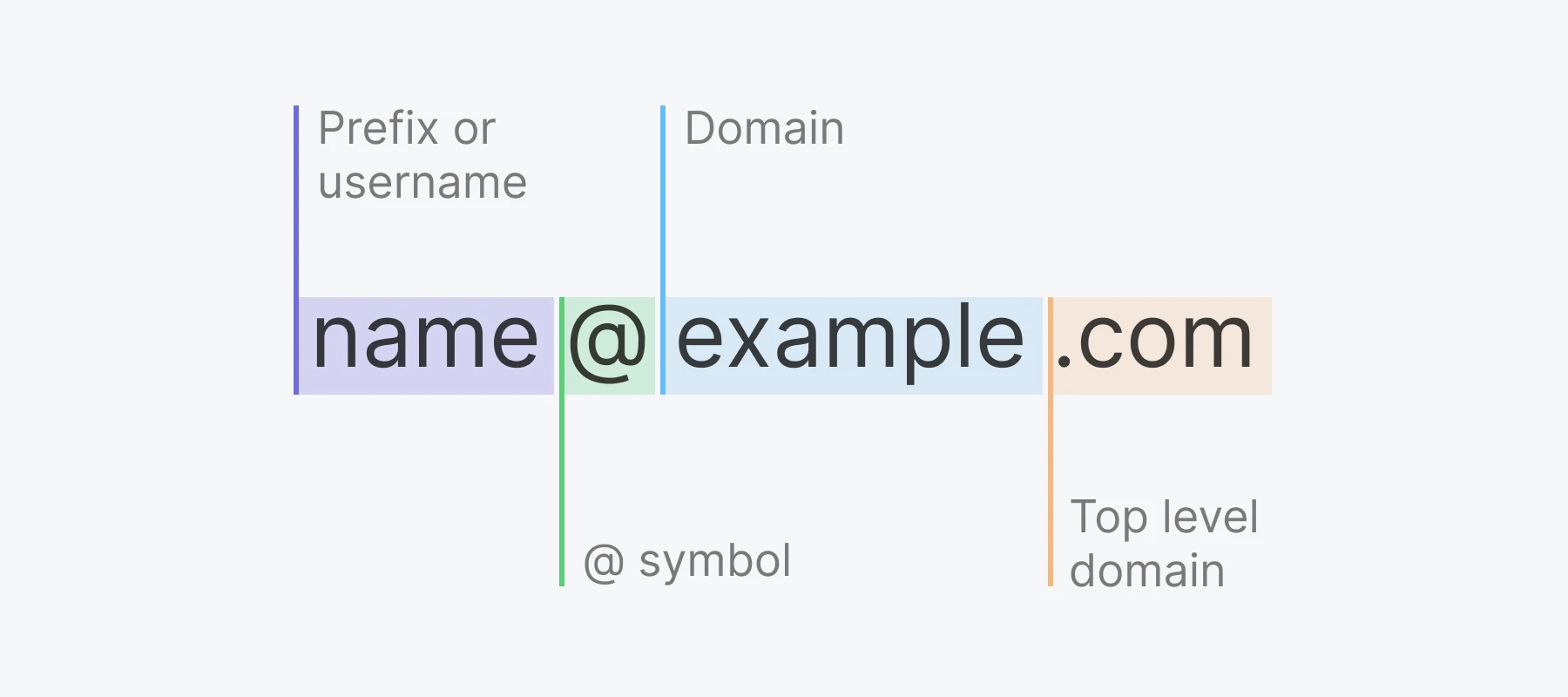A graphic showing the different parts of an email address including the username, @ symbol, domain, and top-level domain.