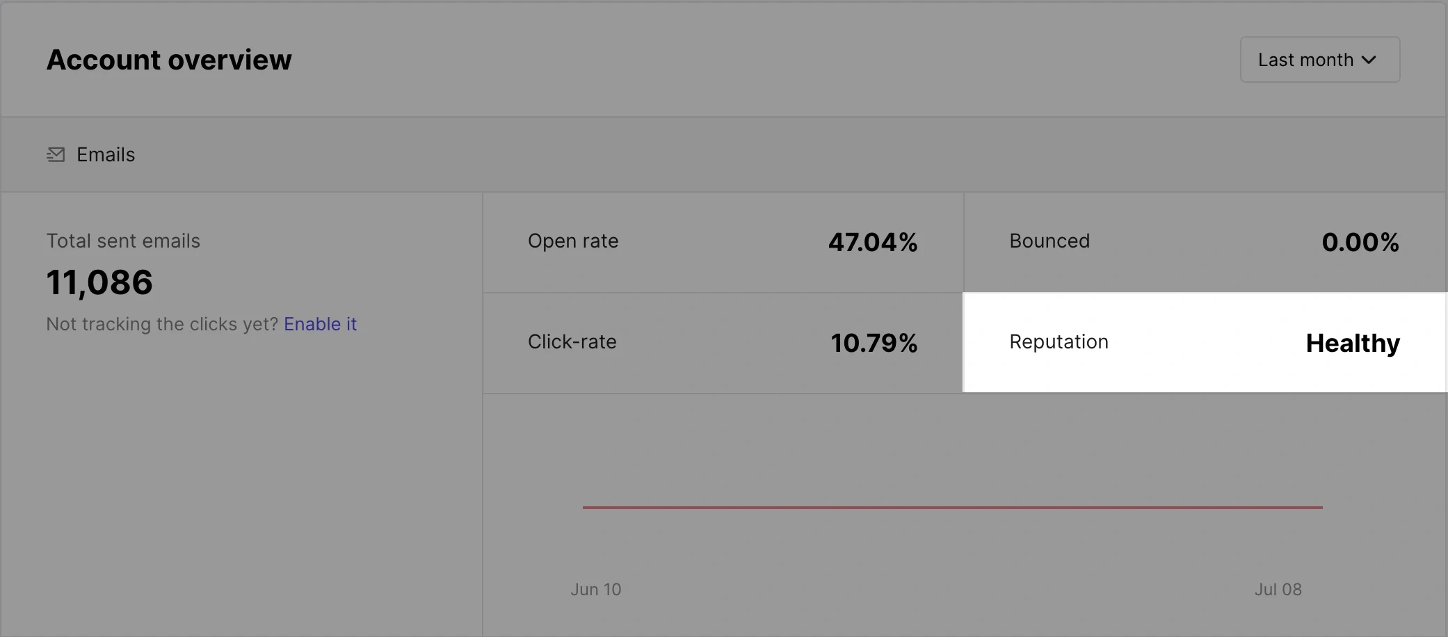 The MailerSend dashboard with the account reputation highlighted.