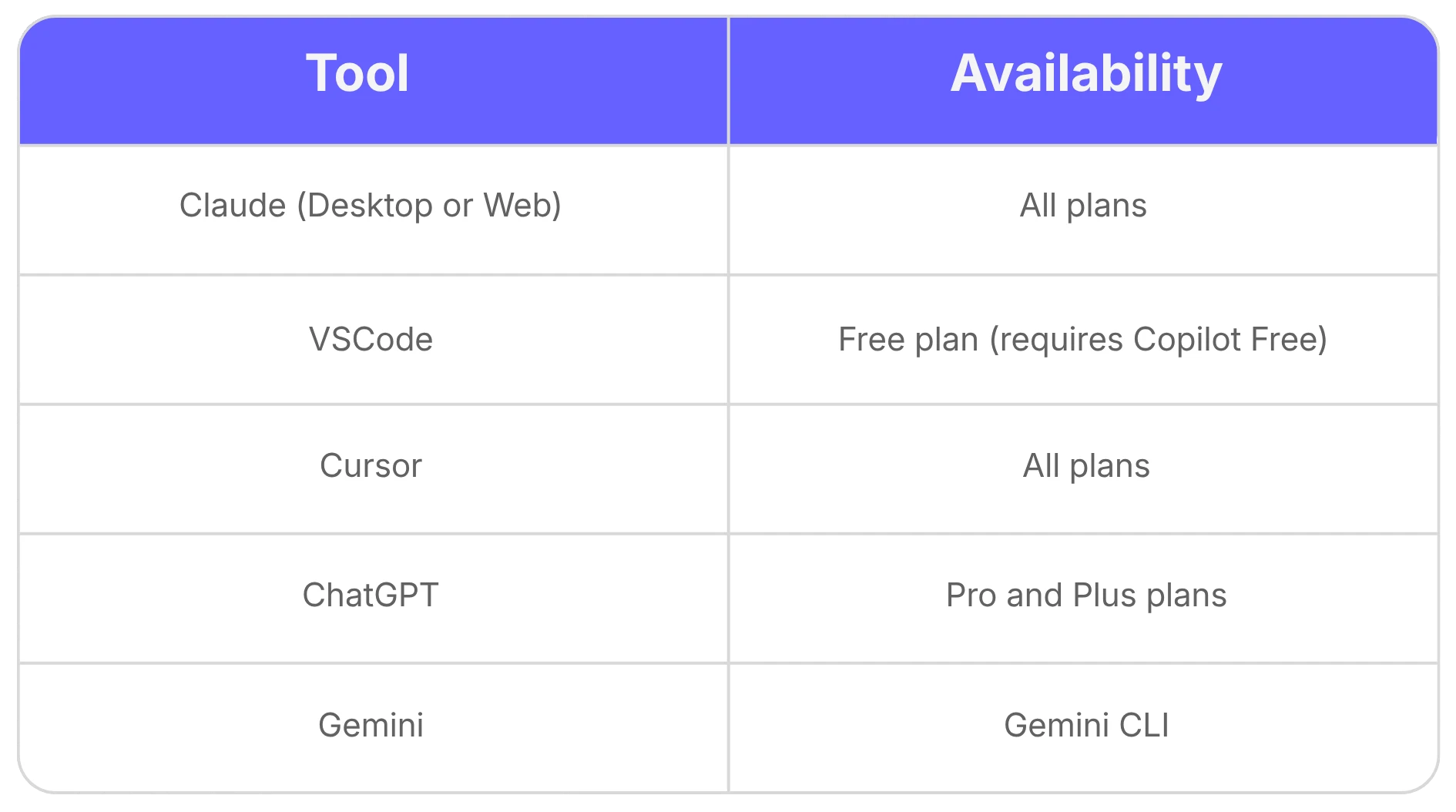 AI tool matrix showing the tools and plans that currently support MCPs and have been tested with MailerSend. 