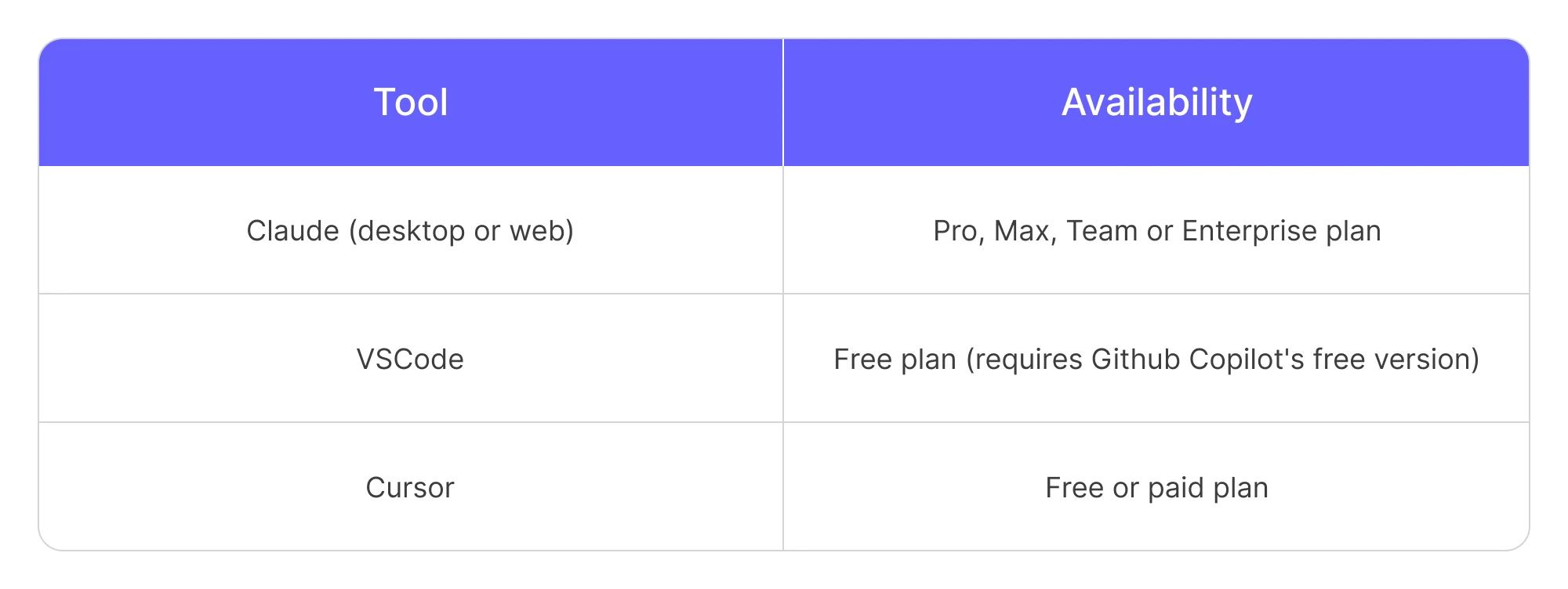 Graphic showing the AI tools that support MCP integration. 