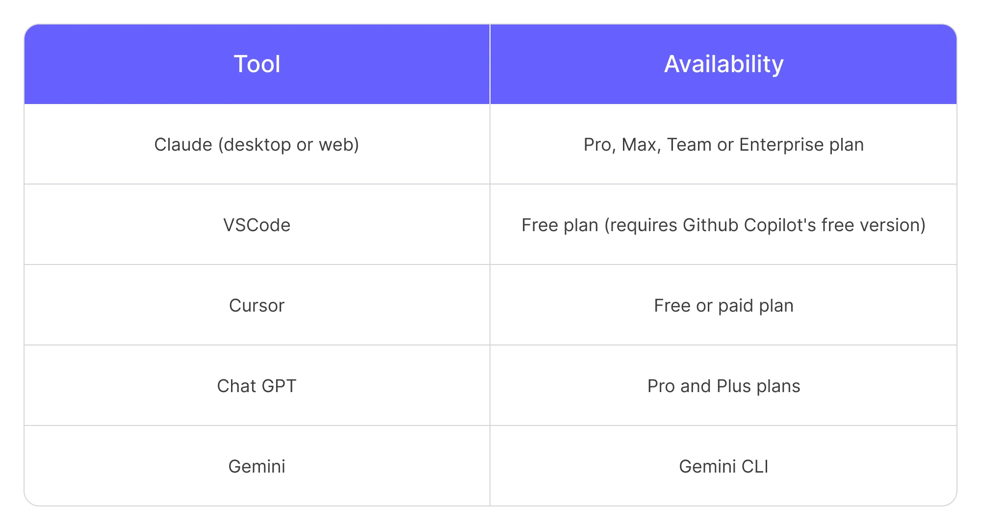 Graphic showing the AI tools that support MCP integration. 