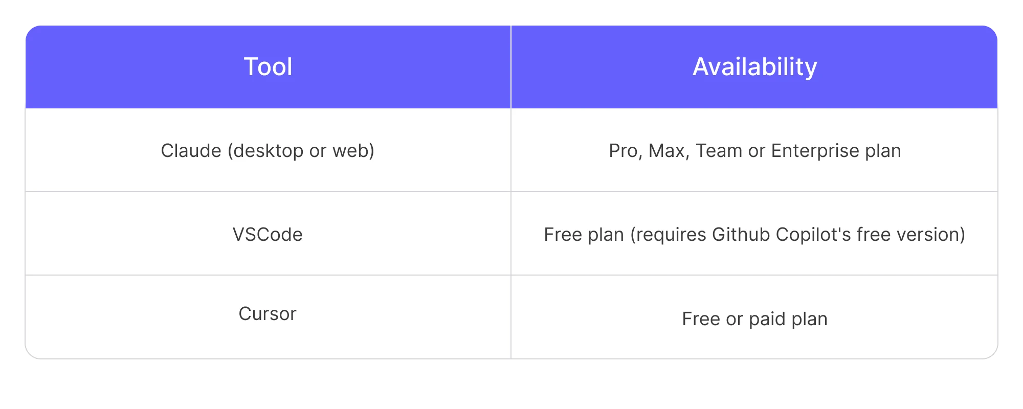 AI tool matrix showing the tools and plans that currently support MCPs and have been tested with MailerSend. 