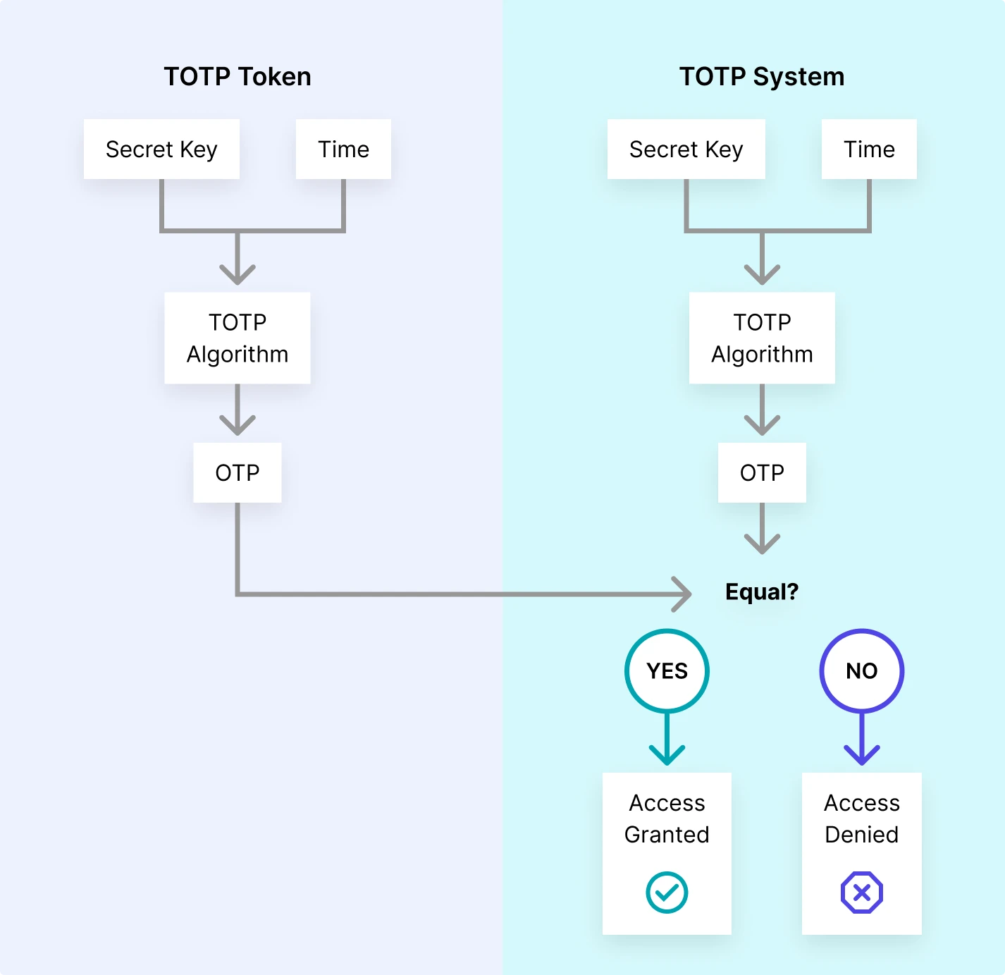 Graph showing how TOTP works.