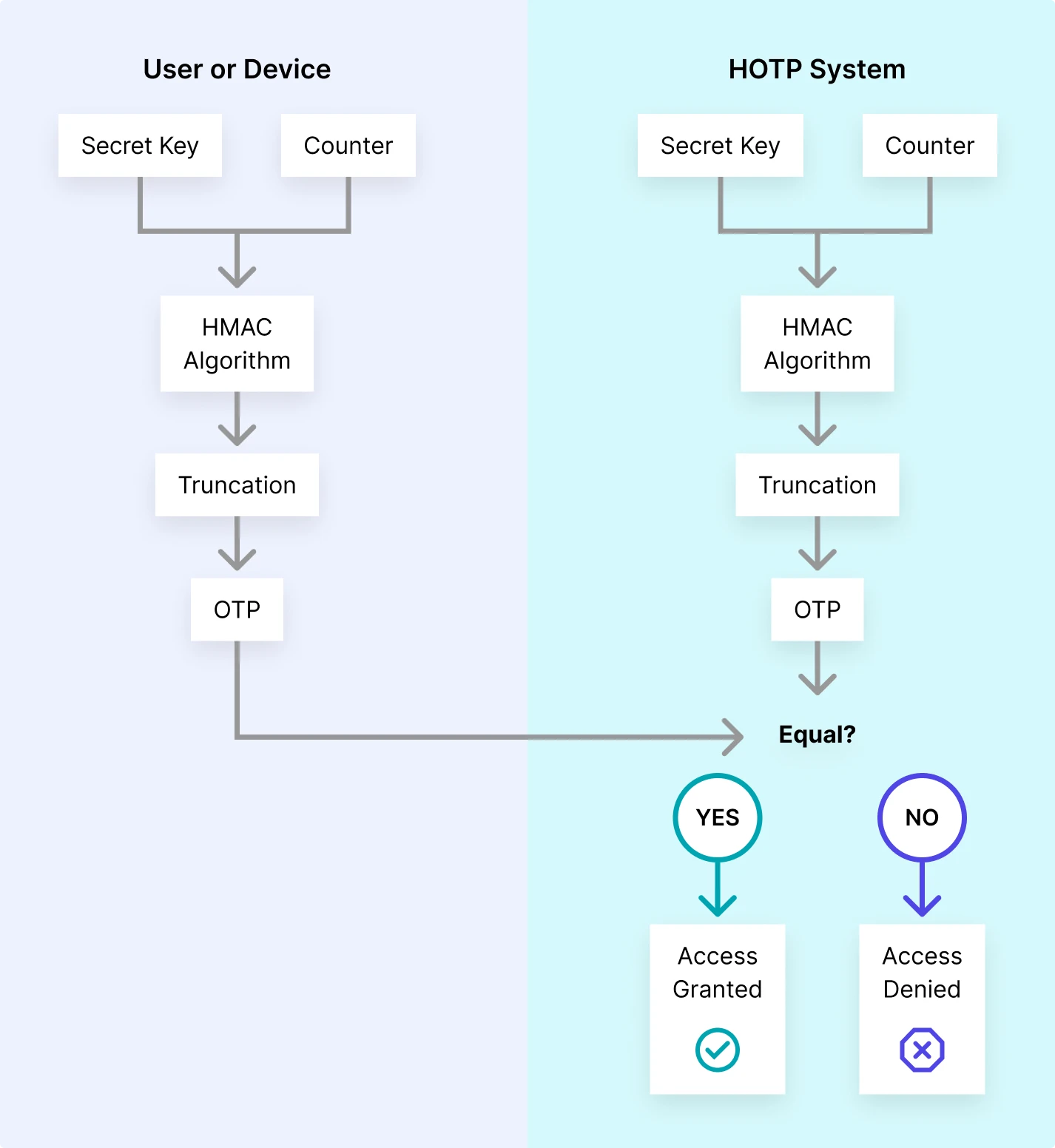 Graph showing how HOTP works.