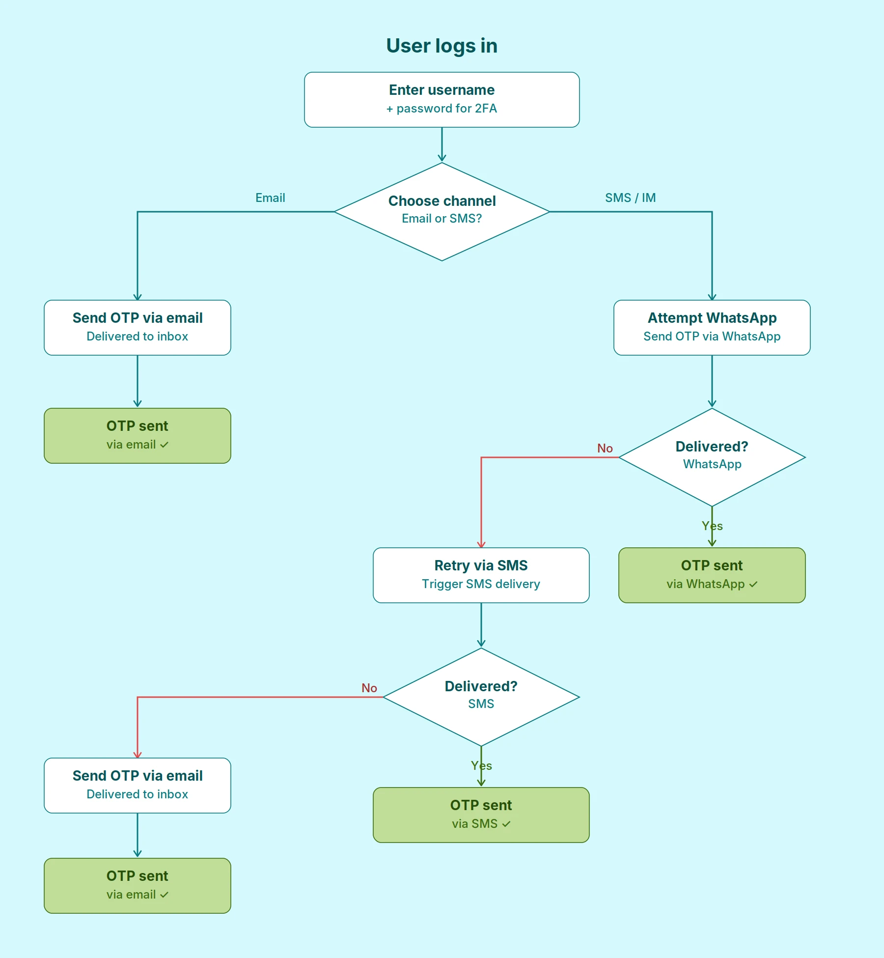 A flowchart example of a multi-channel OTP delivery flow. 