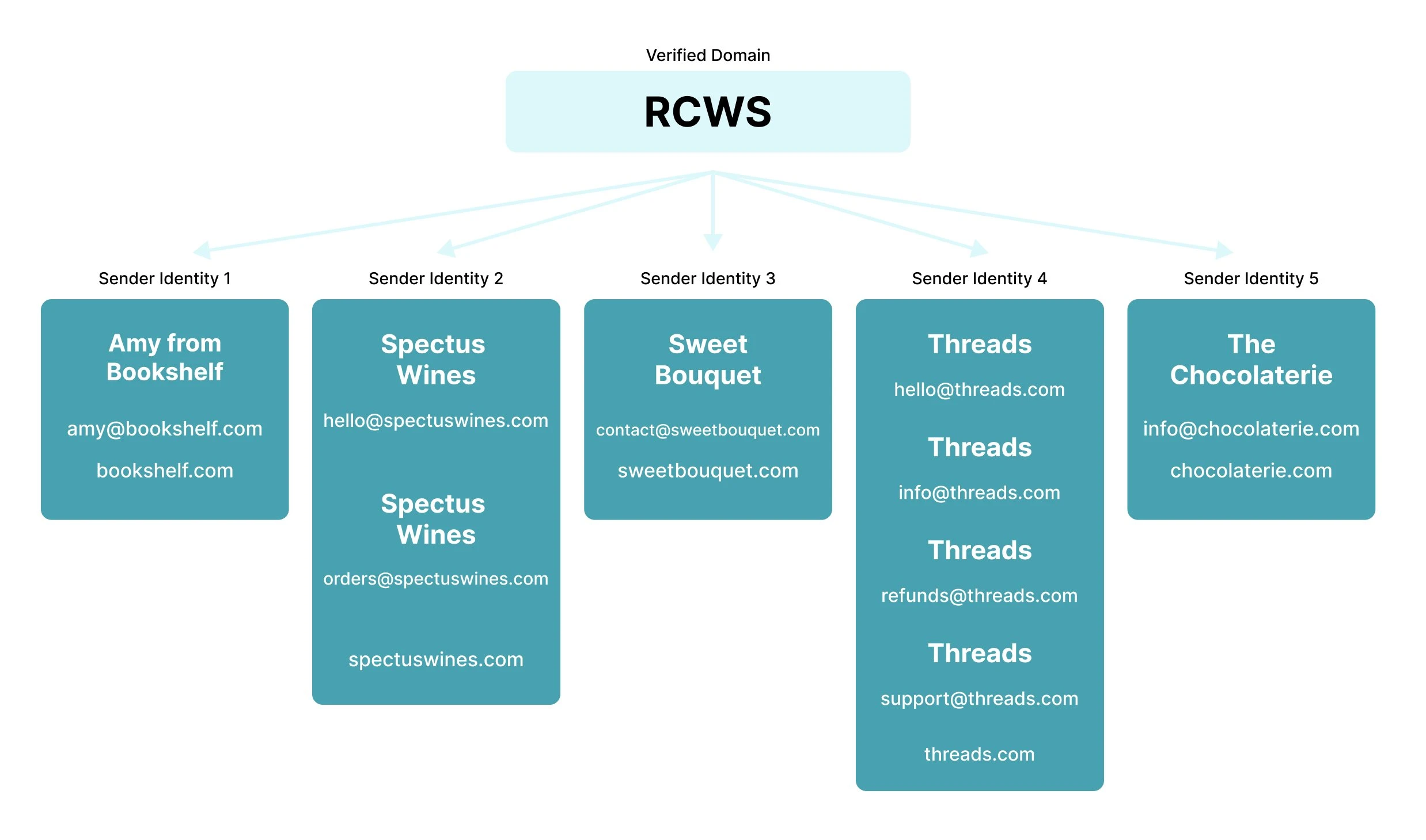 Graphic showing how multiple sender identities can be added under one domain.