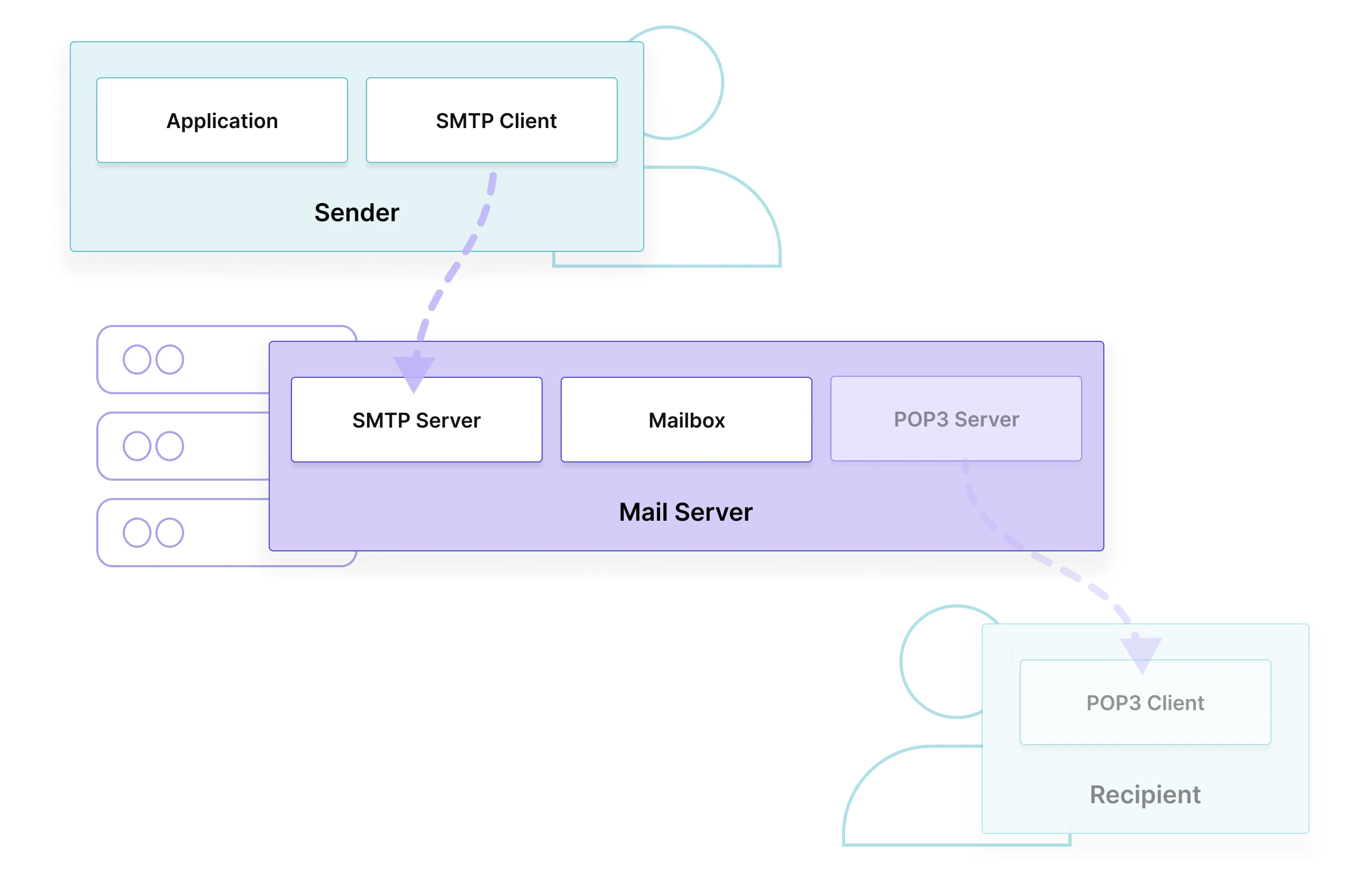 How SMTP works