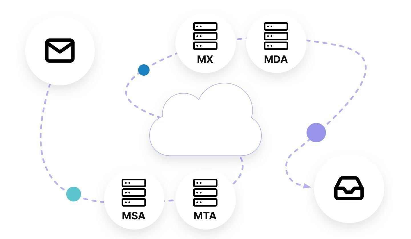 SMTP relay flow