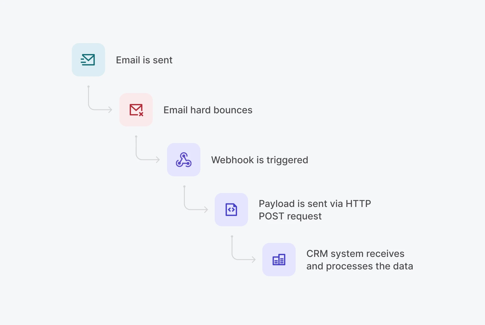 Graphic showing how webhooks work. 