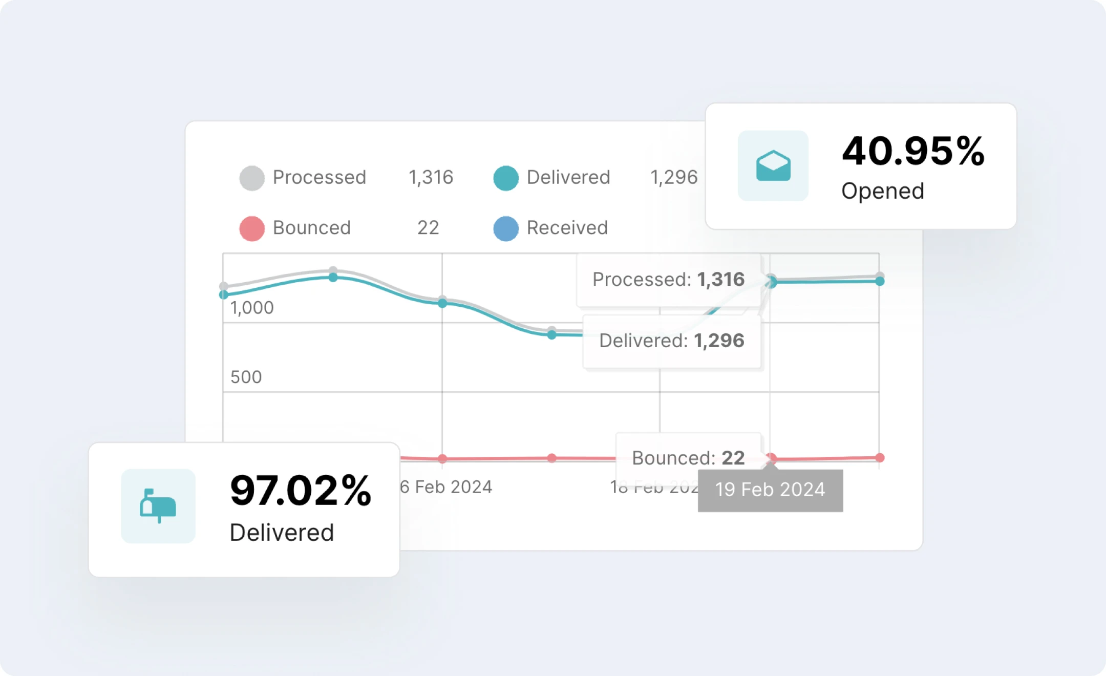 An example of MailerSend analytics.