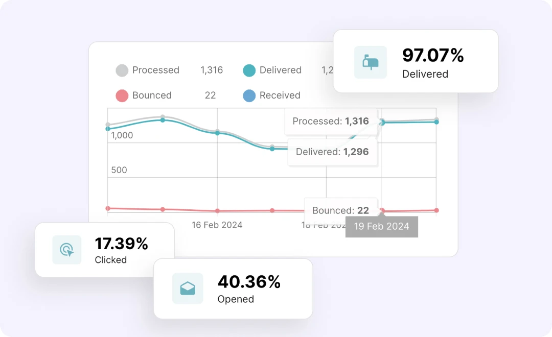 A graph showing email activity.