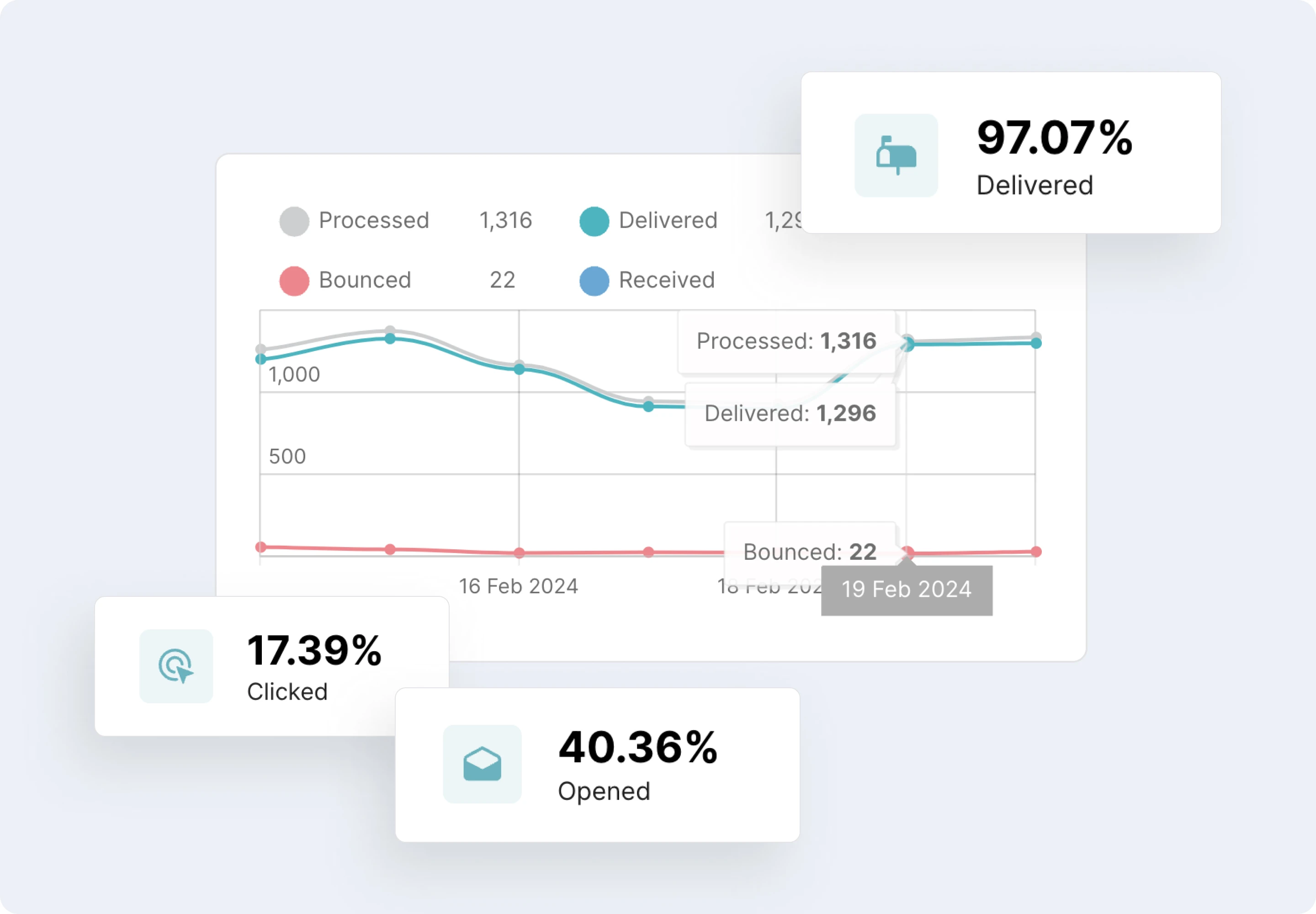 Examples of deliverability and engagement metrics available in MailerSend.