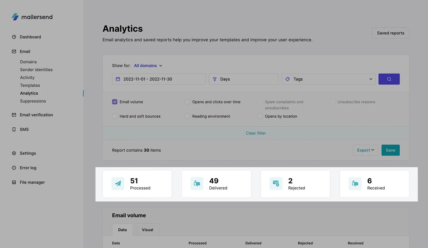 Screenshot of analytics page showing emails processed, delivered and rejected.